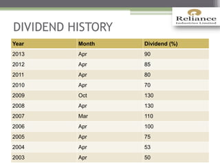 DIVIDEND HISTORY
Year Month Dividend (%)
2013 Apr 90
2012 Apr 85
2011 Apr 80
2010 Apr 70
2009 Oct 130
2008 Apr 130
2007 Mar 110
2006 Apr 100
2005 Apr 75
2004 Apr 53
2003 Apr 50
 