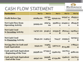 CASH FLOW STATEMENT
Particulars Mar'13 Mar'12 Mar'11 Mar'10 Mar'09
Profit Before Tax 26284.00
25750.
00
25242.24
20547.4
4
18433.2
3
Net Cash Flow from
Operating Activity
32995.00
26974.
00
33280.5
2
20490.2
2
18245.8
6
Net Cash Used
in Investing Activity
-14797.00
-
3046.0
0
-
20332.8
8
-
18204.5
0
-
24084.2
0
Net Cash Used
in Financing Activity
-8249.00
-
11465.0
0
724.57
-
10999.6
0
23732.5
8
Net Inc/Dec In Cash and
Cash Equivalent
9949.00
12463.
00
13672.21
-
8713.88
17894.2
4
Cash and Cash Equivalent
- Beginning of the Year
39598.00
27135.0
0
13462.65
22176.5
3
4282.29
Cash and Cash Equivalent
- End of the Year
49547.00
39598.
00
27134.86
13462.6
5
22176.5
3
 