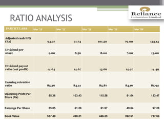 RATIO ANALYSIS
PARTICULARS Mar '13 Mar '12 Mar '11 Mar '10 Mar '09
Adjusted cash EPS
(Rs) 94.37 91.74 101.50 79.00 133.14
Dividend per
share 9.00 8.50 8.00 7.00 13.00
Dividend payout
ratio (net profit) 14.64 14.67 13.66 14.97 14.49
Earning retention
ratio 85.36 84.21 85.87 84.16 85.92
Operating Profit Per
Share (Rs)
95.36 103.43 115.58 91.64 153.47
Earnings Per Share 65.05 61.26 61.97 49.64 97.28
Book Value 557.49 498.21 446.25 392.51 727.66
 