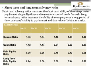 • Short term and long term solvency ratio –
Short term solvency ratios measures the short term ability of the enterprise to
pay its maturing obligations and to meet unexpected needs for cash. Long
term solvency ratios measures the ability of a company over a long period of
time, company’s ability to pay interest and face value of debt at maturity.
PARTICULARS
Mar '13 Mar '12 Mar '11 Mar '10 Mar '09
Current Ratio 1.43 1.44 1.16 1.04 1.06
Quick Ratio 1.12 1.17 0.94 0.69 0.87
Debt Equity
Ratio
0.30 0.36 0.46 0.49 0.65
Long Term
Debt Equity
Ratio
0.24 0.30 0.38 0.44 0.59
 