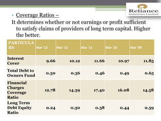 • Coverage Ratios –
It determines whether or not earnings or profit sufficient
to satisfy claims of providers of long term capital. Higher
the better.
PARTICULA
RS Mar '13 Mar '12 Mar '11 Mar '10 Mar '09
Interest
Cover
9.66 10.12 11.66 10.97 11.85
Total Debt to
Owners Fund
0.30 0.36 0.46 0.49 0.65
Financial
Charges
Coverage
Ratio
12.78 14.39 17.40 16.08 14.58
Long Term
Debt Equity
Ratio
0.24 0.30 0.38 0.44 0.59
 