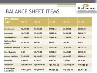 BALANCE SHEET ITEMS
PARTICUL
ARS Mar '13 Mar '12 Mar '11 Mar '10 Mar '09
Investments 52,509.00 54,008.00 37,651.54 23,228.62 21,606.49
Inventories 42,729.00 35,955.00 29,825.38 26,981.62 14,836.72
Sundry Debtors 11,880.00 18,424.00 17,441.94 11,660.21 4,571.38
Cash and Bank
Balance
49,547.00 889.00 604.57 362.36 500.13
Loans and Advances 32,982.00 24,573.00 17,320.60 10,517.57 13,375.15
Fixed Deposits 0.00 38,709.00 26,530.29 13,100.29 21,676.40
Current Liabilities 79,620.00 66,244.00 61,399.87 48,018.65 42,664.81
Provisions 4,348.00 4,258.00 4,563.48 3,565.43 3,010.90
Reserves 176,766.00 159,698.00 142,799.95 125,095.97 112,945.44
Contingent
Liabilities
28,615.00 26,597.00 21,957.45 24,429.02 33,841.54
 