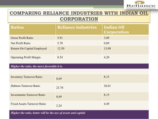 COMPARING RELIANCE INDUSTRIES WITH INDIAN OIL
CORPORATION
Ratios Reliance industries Indian Oil
Corporation
Gross Profit Ratio 5.91 3.09
Net Profit Ratio 5.70 0.89
Return On Capital Employed 12.50 13.08
Operating Profit Margin 8.54 4.20
Higher the ratio, the more favorable it is.
Inventory Turnover Ratio
8.69
8.15
Debtors Turnover Ratio
23.78
36.01
Investments Turnover Ratio
8.69
8.15
Fixed Assets Turnover Ratio
2.24
4.49
Higher the ratio, better will be the use of assets and capital
 
