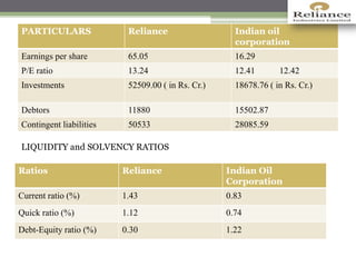 PARTICULARS Reliance Indian oil
corporation
Earnings per share 65.05 16.29
P/E ratio 13.24 12.41 12.42
Investments 52509.00 ( in Rs. Cr.) 18678.76 ( in Rs. Cr.)
Debtors 11880 15502.87
Contingent liabilities 50533 28085.59
LIQUIDITY and SOLVENCY RATIOS
Ratios Reliance Indian Oil
Corporation
Current ratio (%) 1.43 0.83
Quick ratio (%) 1.12 0.74
Debt-Equity ratio (%) 0.30 1.22
 