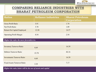 COMPARING RELIANCE INDUSTRIES WITH
BHARAT PETROLEUM CORPORATION
Ratios Reliance industries Bharat Petroleum
Corporation
Gross Profit Ratio 5.91 1.74
Net Profit Ratio 5.70 1.09
Return On Capital Employed 12.50 14.57
Operating Profit Margin 8.54 2.54
Higher the ratio, the more favorable it is.
Inventory Turnover Ratio
8.69
14.39
Debtors Turnover Ratio
23.78
46.16
Investments Turnover Ratio
8.69
14.39
Fixed Assets Turnover Ratio
2.24
7.17
Higher the ratio, better will be the use of assets and capital
 