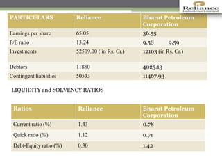 PARTICULARS Reliance Bharat Petroleum
Corporation
Earnings per share 65.05 36.55
P/E ratio 13.24 9.58 9.59
Investments 52509.00 ( in Rs. Cr.) 12103 (in Rs. Cr.)
Debtors 11880 4025.13
Contingent liabilities 50533 11467.93
LIQUIDITY and SOLVENCY RATIOS
Ratios Reliance Bharat Petroleum
Corporation
Current ratio (%) 1.43 0.78
Quick ratio (%) 1.12 0.71
Debt-Equity ratio (%) 0.30 1.42
 