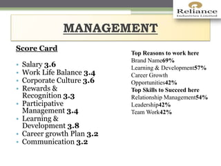 MANAGEMENT
Score Card
• Salary 3.6
• Work Life Balance 3.4
• Corporate Culture 3.6
• Rewards &
Recognition 3.3
• Participative
Management 3.4
• Learning &
Development 3.8
• Career growth Plan 3.2
• Communication 3.2
Top Reasons to work here
Brand Name69%
Learning & Development57%
Career Growth
Opportunities42%
Top Skills to Succeed here
Relationship Management54%
Leadership42%
Team Work42%
 