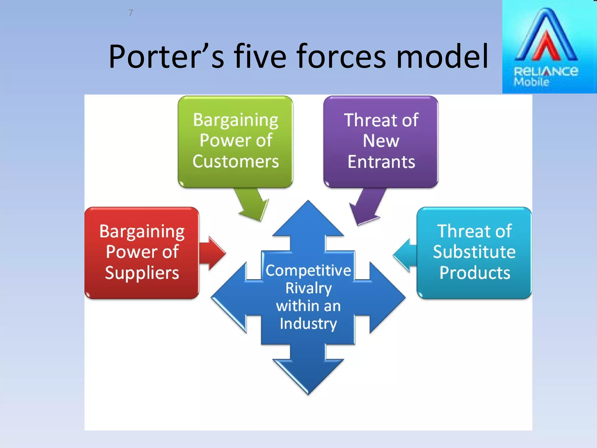 Porter’s five forces model 