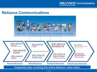 Reliance Communications Personal Business Enterprise Business Infrastructure Business Global Business Integrated play covering the entire telecom value chain   of 15 