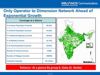 Only Operator to Dimension Network Ahead of Exponential Growth   of 15 Coverage at a Glance 54.66% % of Total Population Covered 6,000 Number of Towns Covered 80 million Customer Capacity 500000 Number of Villages Covered 93.19% % of Railway Covered 95.00% % of National Highway Covered 67.00% % of Rural Population Covered 98.25% % of Urban Population Covered Reliance- At a glance By group 6, Gsba (G. Noida) 