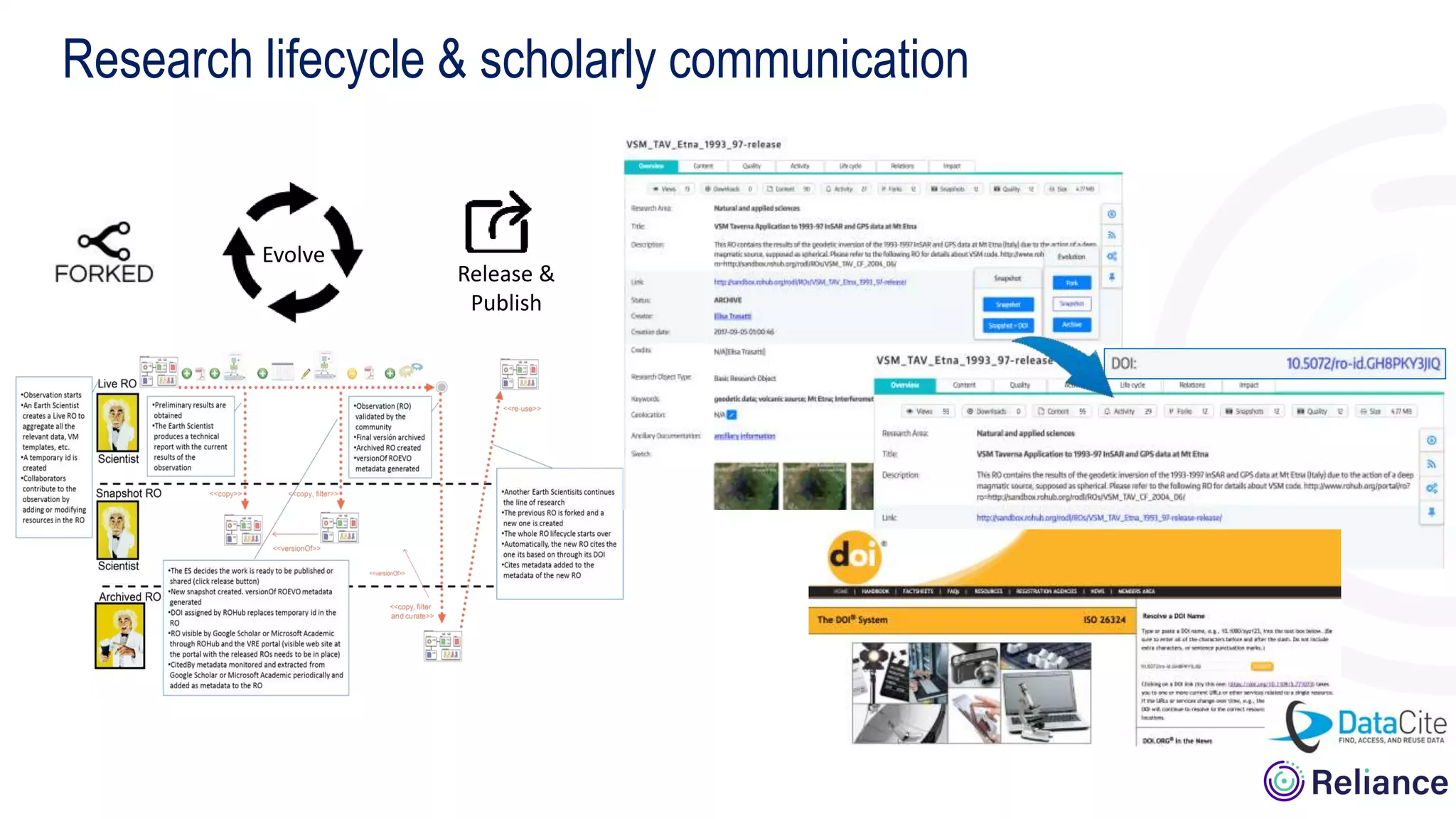 Research lifecycle & scholarly communication
Evolve
Release &
Publish
 