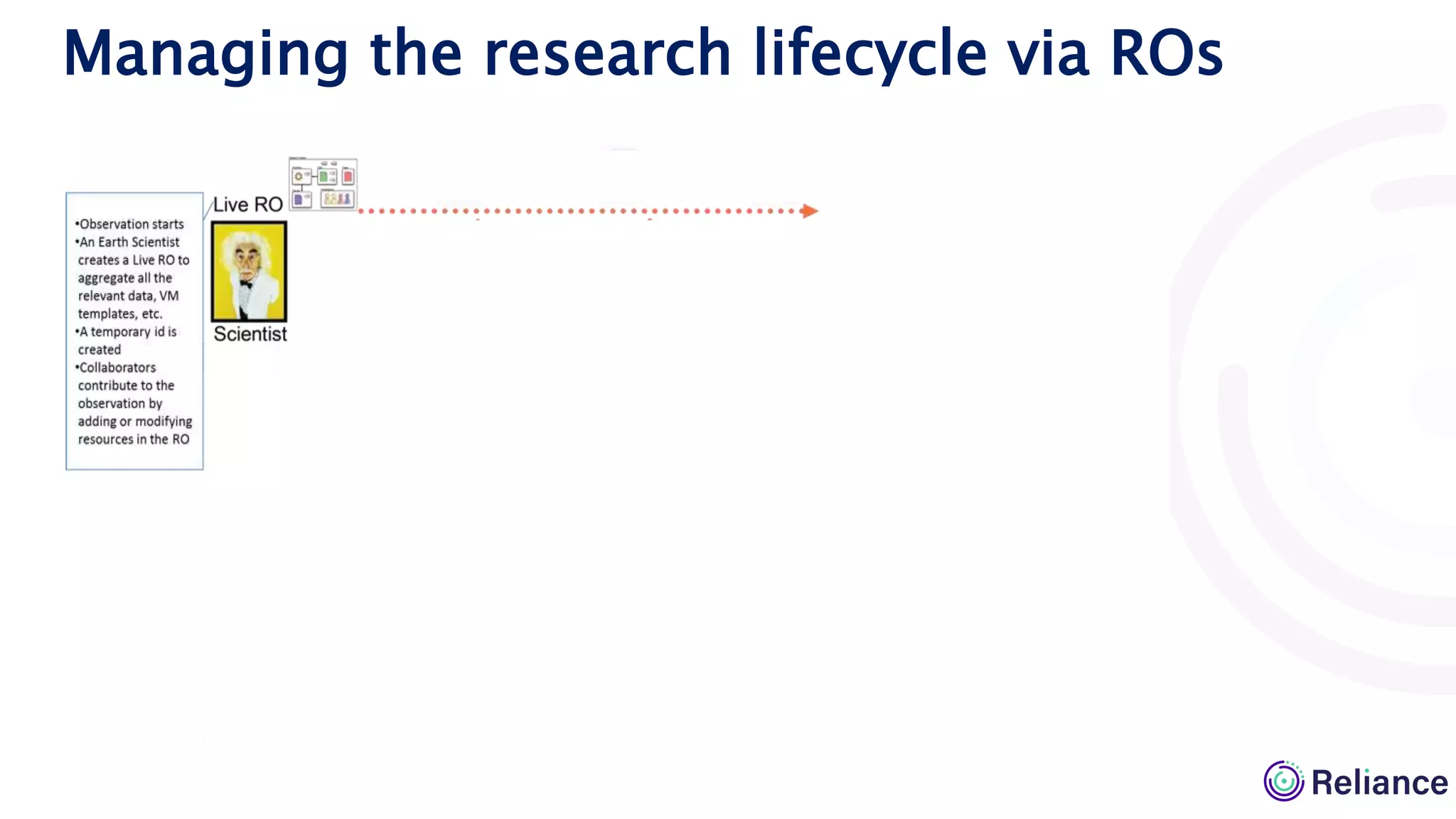 Managing the research lifecycle via ROs
 