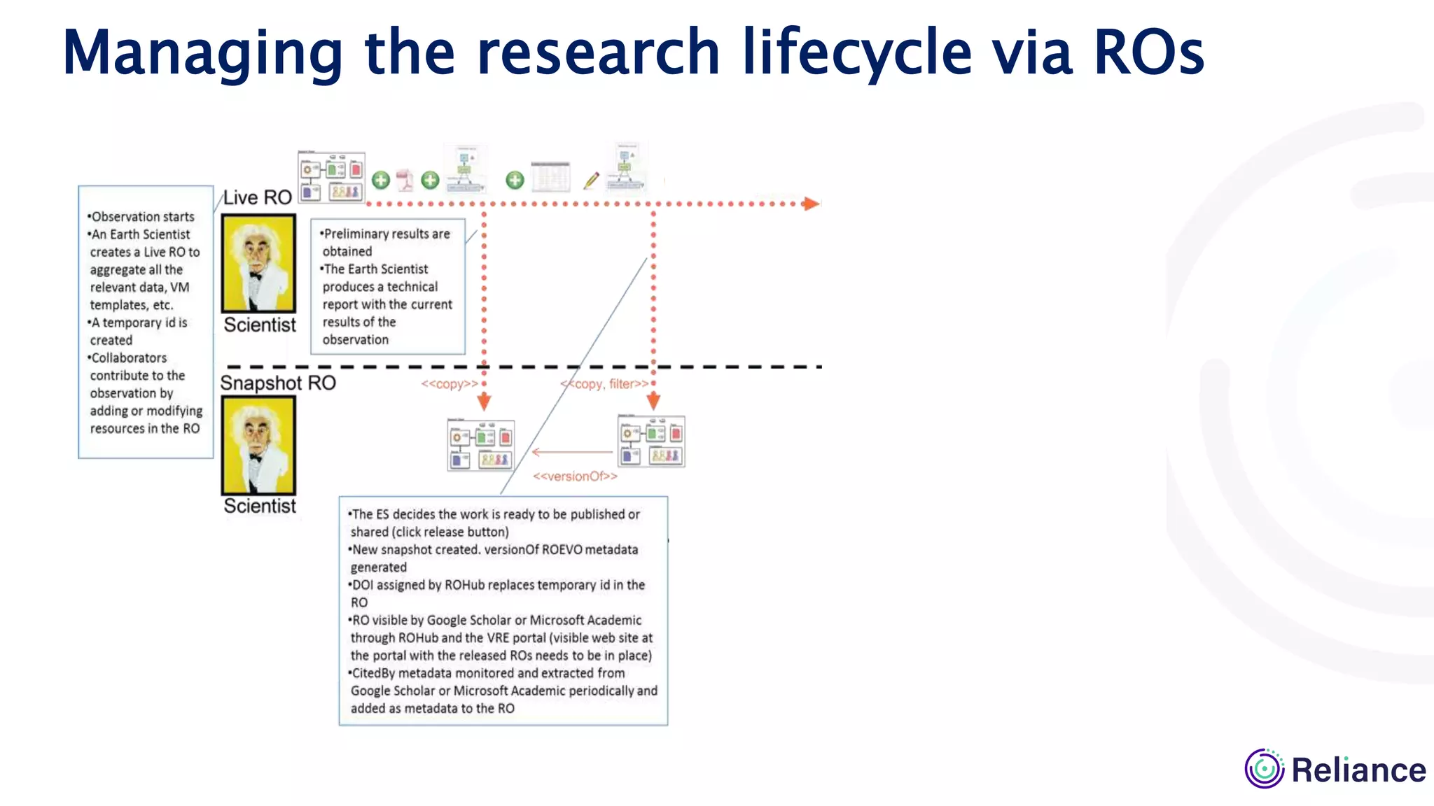 Managing the research lifecycle via ROs
 
