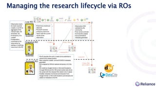 Managing the research lifecycle via ROs
 