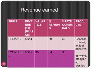Revenue earned
22
FIRMS REVE
NUE
(08)
(BILLI
ON)
%PLAS
TICS
%
REFININ
G
%PETR
OCHEMI
CALS
PRODU
CTS
RELIANCE $32.4 -- 59 36 Gasoline
, diesel,
jet fuel,
additives
,
ethylene,
propylen
e,
plastics
LYONDEL
L
$50.7 35 34 30
 
