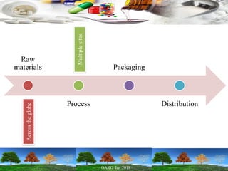 Raw
materials
Process
Packaging
Distribution
Acrosstheglobe
Multiplesites
 