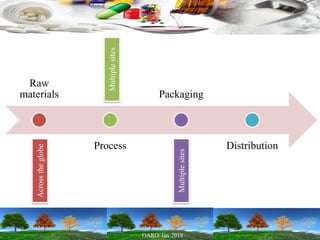 Raw
materials
Process
Packaging
Distribution
Acrosstheglobe
Multiplesites
Multiplesites
 