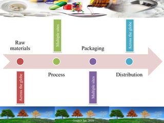 Raw
materials
Process
Packaging
Distribution
Acrosstheglobe
Multiplesites
Multiplesites
Acrosstheglobe
 