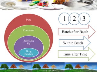 Pure
Consistent
Zero Mix
Up
Drug
Batches
1 2 3
Batch after Batch
Within Batch
Time after Time
 
