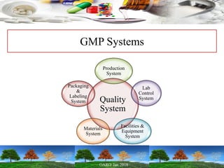 GMP Systems
Quality
System
Production
System
Lab
Control
System
Facilities &
Equipment
System
Materials
System
Packaging
&
Labeling
System
 