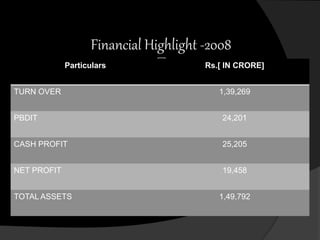 Financial Highlight -2008 
Particulars Rs.[ IN CRORE] 
TURN OVER 1,39,269 
PBDIT 24,201 
CASH PROFIT 25,205 
NET PROFIT 19,458 
TOTAL ASSETS 1,49,792 
 