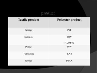 product 
Textile product Polyester product 
Sutings PSF 
Surtings POY 
P.CHIPS 
Pillow PFY 
Furnishing LAB 
Fabrics PTAX 
 