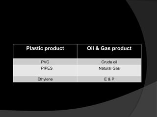 Plastic product Oil & Gas product 
PVC Crude oil 
PIPES Natural Gas 
Ethylene E & P 
 