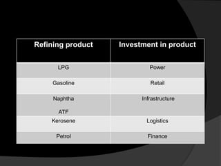 Refining product Investment in product 
LPG Power 
Gasoline Retail 
Naphtha 
ATF 
Infrastructure 
Kerosene Logistics 
Petrol Finance 
 