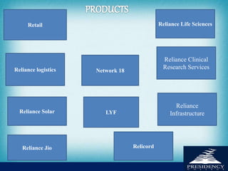 Retail
Reliance logistics
Reliance Solar
Reliance Jio
Network 18
LYF
Reliance Life Sciences
Reliance Clinical
Research Services
Reliance
Infrastructure
Relicord
 