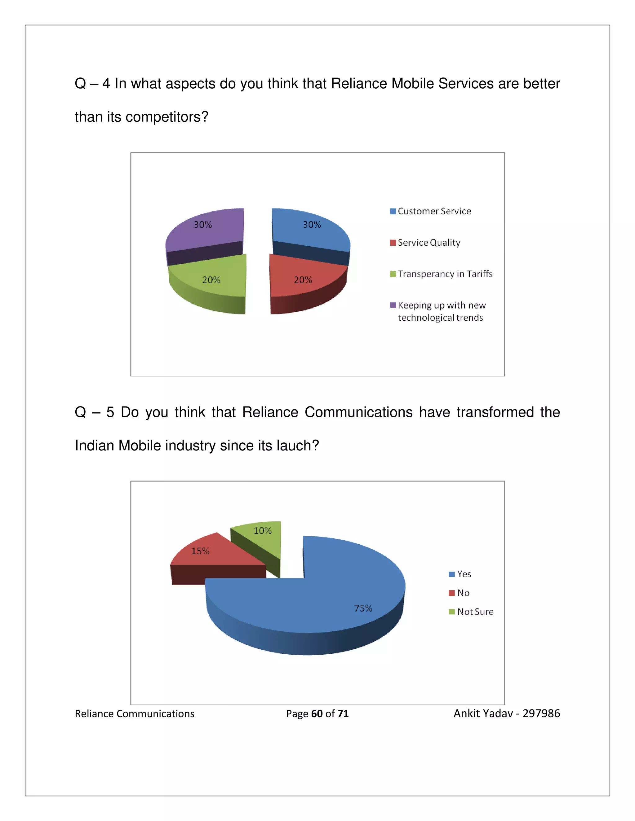 Q – 4 In what aspects do you think that Reliance Mobile Services are better

than its competitors?




Q – 5 Do you think that Reliance Communications have transformed the

Indian Mobile industry since its lauch?




Reliance Communications          Page 60 of 71            Ankit Yadav - 297986
 