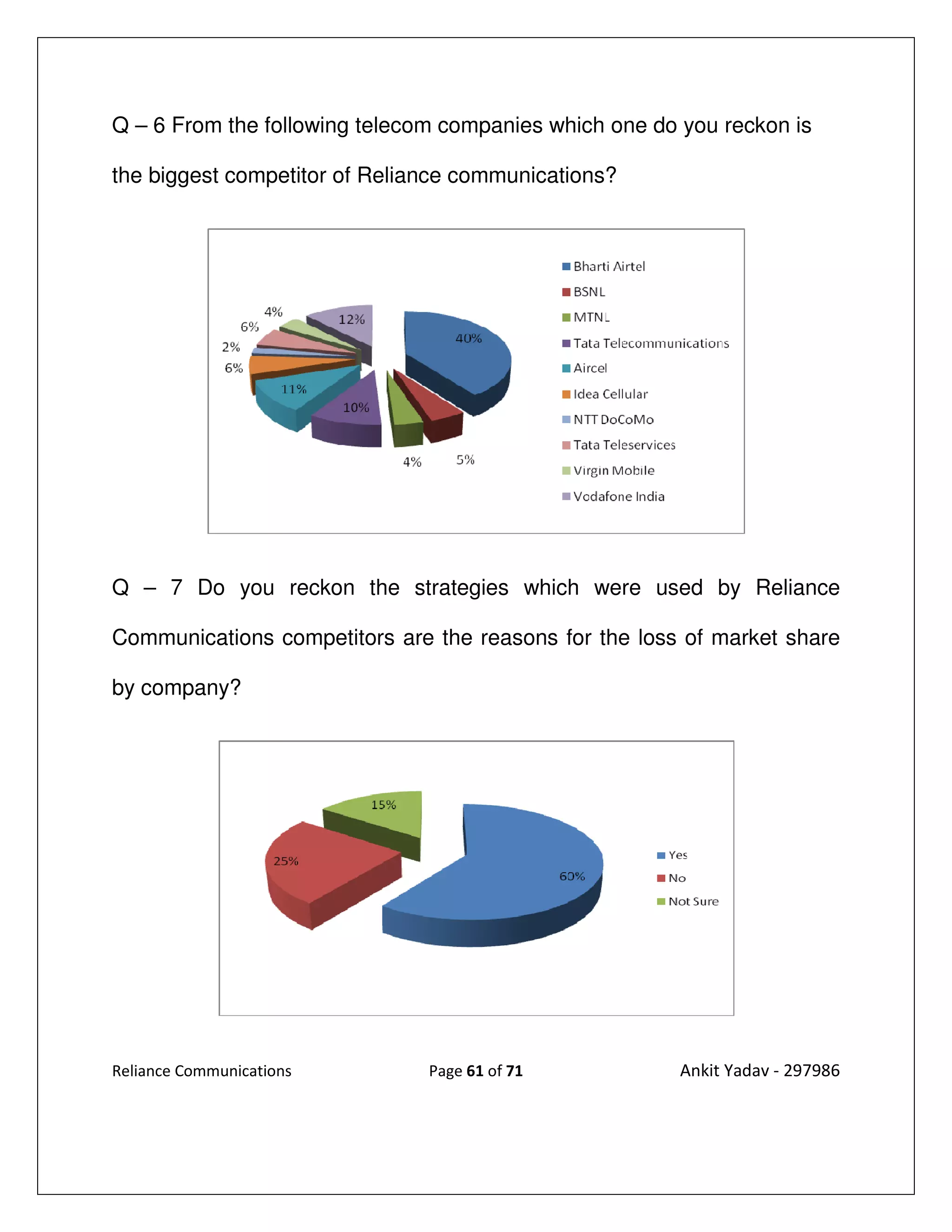 Q – 6 From the following telecom companies which one do you reckon is

the biggest competitor of Reliance communications?




Q – 7 Do you reckon the strategies which were used by Reliance

Communications competitors are the reasons for the loss of market share

by company?




Reliance Communications        Page 61 of 71            Ankit Yadav - 297986
 