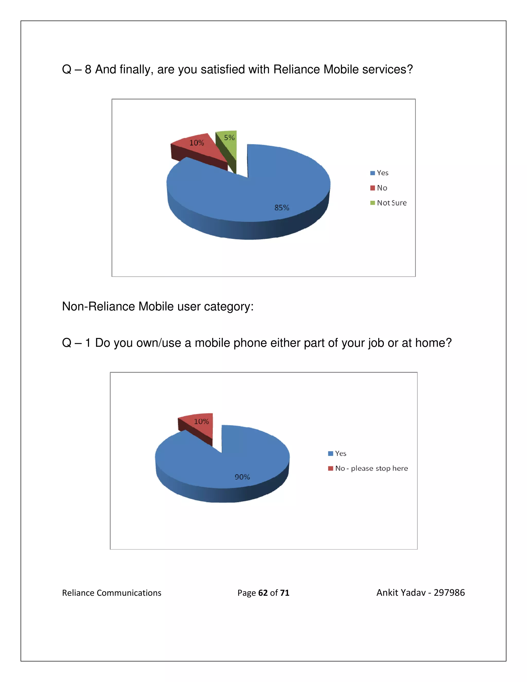 Q – 8 And finally, are you satisfied with Reliance Mobile services?




Non-Reliance Mobile user category:


Q – 1 Do you own/use a mobile phone either part of your job or at home?




Reliance Communications          Page 62 of 71             Ankit Yadav - 297986
 
