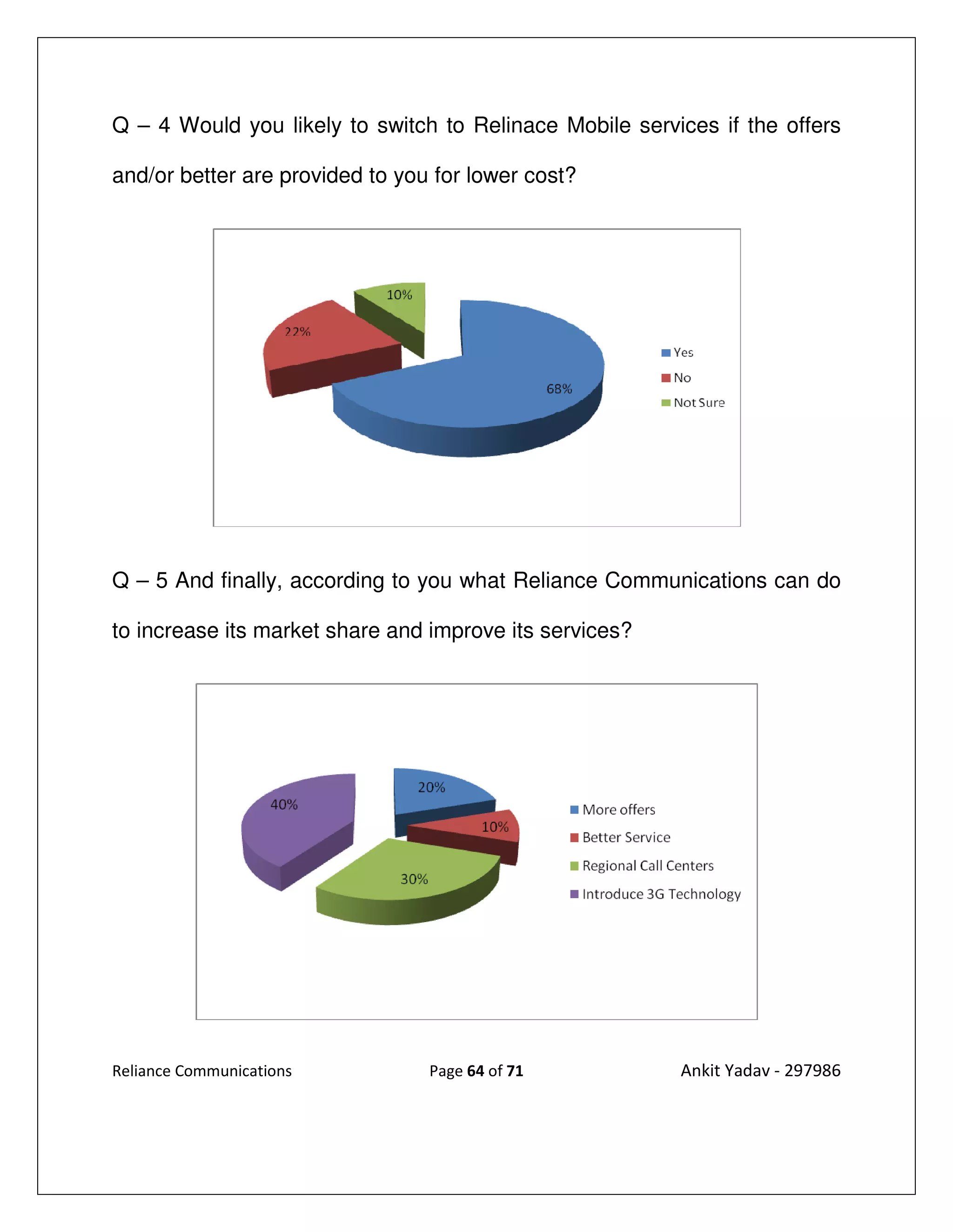Q – 4 Would you likely to switch to Relinace Mobile services if the offers

and/or better are provided to you for lower cost?




Q – 5 And finally, according to you what Reliance Communications can do

to increase its market share and improve its services?




Reliance Communications          Page 64 of 71           Ankit Yadav - 297986
 