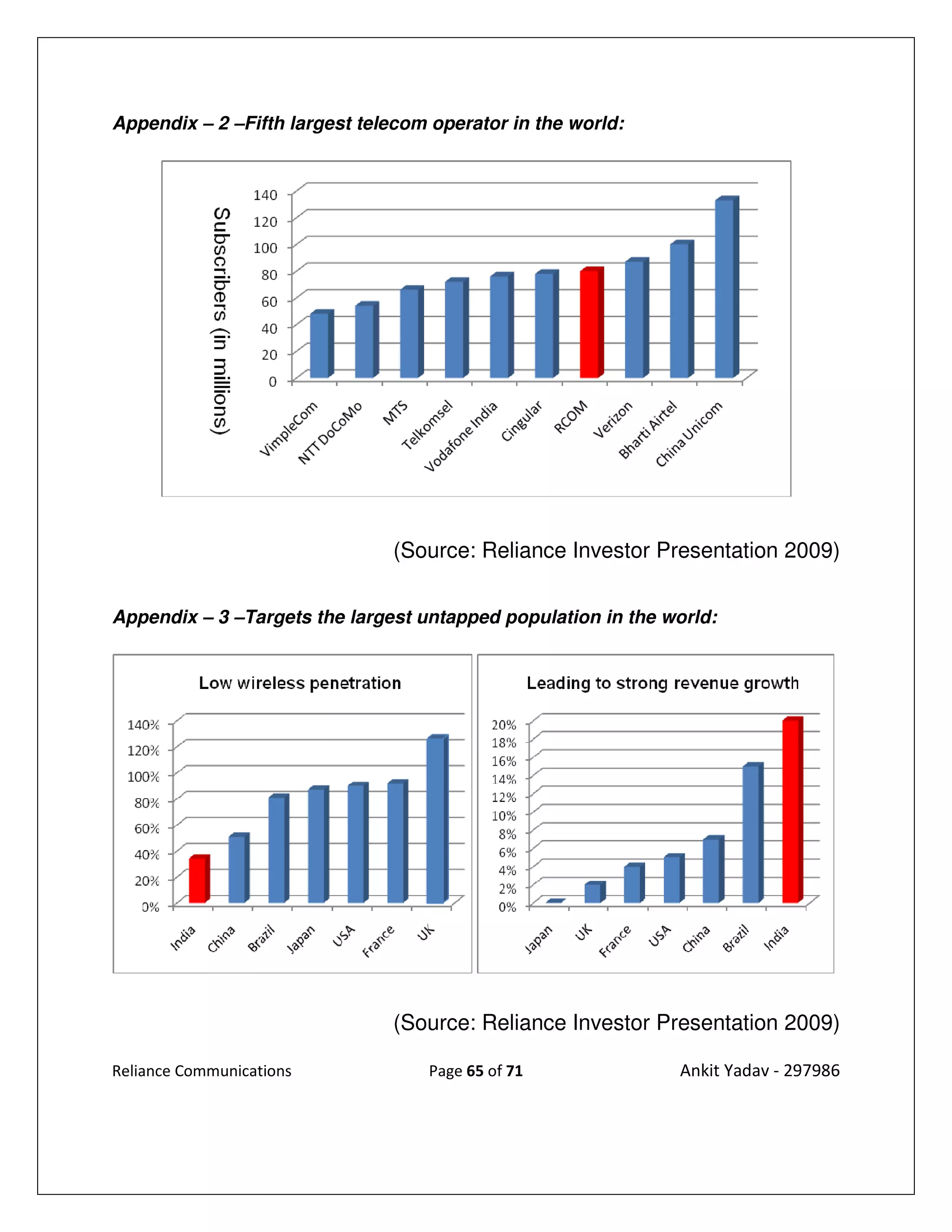 Appendix – 2 –Fifth largest telecom operator in the world:




                               (Source: Reliance Investor Presentation 2009)


Appendix – 3 –Targets the largest untapped population in the world:




                               (Source: Reliance Investor Presentation 2009)

Reliance Communications            Page 65 of 71              Ankit Yadav - 297986
 