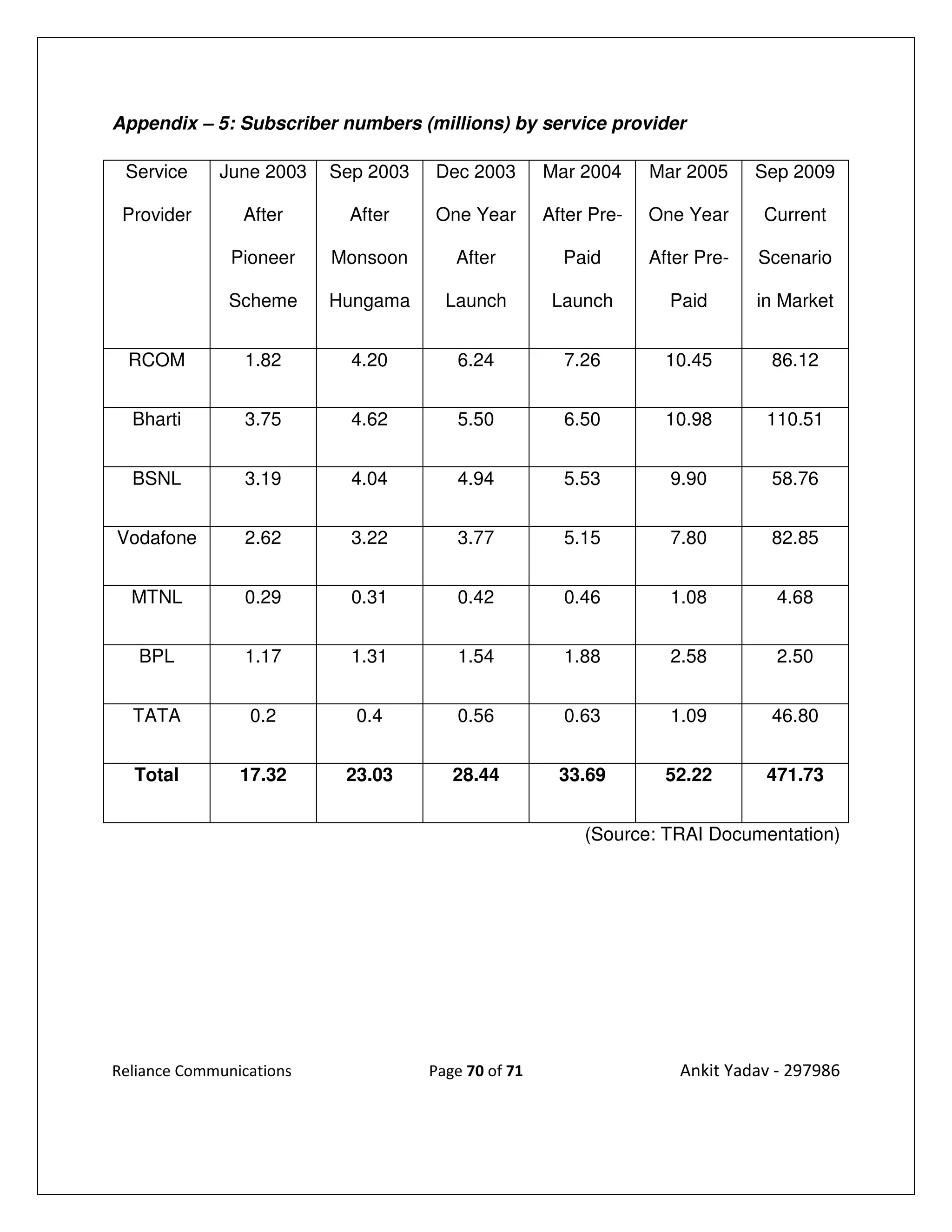 Appendix – 5: Subscriber numbers (millions) by service provider

 Service     June 2003    Sep 2003   Dec 2003        Mar 2004     Mar 2005     Sep 2009

 Provider       After       After    One Year        After Pre-   One Year     Current

               Pioneer    Monsoon       After          Paid       After Pre-   Scenario

              Scheme      Hungama      Launch         Launch        Paid       in Market


  RCOM           1.82       4.20        6.24           7.26         10.45       86.12


  Bharti         3.75       4.62        5.50           6.50         10.98       110.51


  BSNL           3.19       4.04        4.94           5.53         9.90        58.76


Vodafone         2.62       3.22        3.77           5.15         7.80        82.85


  MTNL           0.29       0.31        0.42           0.46         1.08         4.68


   BPL           1.17       1.31        1.54           1.88         2.58         2.50


  TATA           0.2        0.4         0.56           0.63         1.09        46.80


  Total         17.32      23.03        28.44          33.69        52.22       471.73


                                                          (Source: TRAI Documentation)




Reliance Communications              Page 70 of 71                   Ankit Yadav - 297986
 