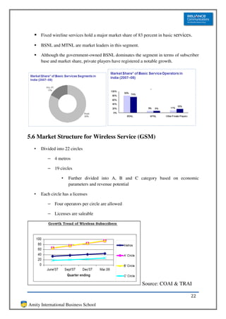 Fixed wireline services hold a major market share of 83 percent in basic services.

      BSNL and MTNL are market leaders in this segment.

      Although the government-owned BSNL dominates the segment in terms of subscriber
      base and market share, private players have registered a notable growth.




5.6 Market Structure for Wireless Service (GSM)
  •   Divided into 22 circles

          – 4 metros

          – 19 circles

                 •   Further divided into A, B and C category based on economic
                     parameters and revenue potential

  •   Each circle has a licenses

          – Four operators per circle are allowed

          – Licenses are saleable




                                                            Source: COAI & TRAI

                                                                                       22
Amity International Business School
 