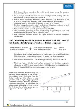 •   Fifth largest telecom network in the world; second largest among the emerging
       economies after China
   •   On an average, about 6–7 million new users added per month, making India the
       world’s fastest growing wireless services market
   •   Liberal Foreign Investment Regime–FDI limit increased from 49 percent to 74
       percent; the rural telecom equipment market is also open to large investments
   •   Among the countries offering the highest rates of return on investment
   •   The large untapped potential in India’s rural markets–1.9 percent teledensity in rural
       markets as compared to the national level of 18 percent
   •   Expected to become the second largest telecom market by 2010
   •   The government promoting telecom manufacturing by providing tax sops and
       establishing telecom specific Special Economic Zones
   •   Fully repatriable dividend income and capital invested in telecom equipment
       manufacturing

5.12 Increasing mobile subscriber numbers and low level of
teledensity offers large opportunities to Indian companies




       The telecom subscriber base has witnessed an explosive growth; the additions in year
       200-08 registered a growth of approximately 52 percent over the previous year.

       The subscriber base witnessed a CAGR of 42 percent during 2002–03 to 2007–08.

       The impressive growth in the subscriber base has resulted in a significant increase in
       teledensity. In 2007–08, India has a teledensity of 26.22 percent, as compared to year
       2006-07 figure of 18.23 percent, signifying a growth of percent.


Even though the Indian telecom industry has
exceeded a subscriber base of 200 million,
its teledensity is only 18 percent. Thus, the
Indian market provides telecom service
providers with a large untapped potential
due to the country’s increasing population
and its low teledensity. The government has
plans to raise teledensity to 40–45 percent
by 2010; thereby, offering greater growth
opportunities for service providers.




                                                                                        26
Amity International Business School
 