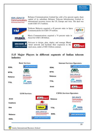 Reliance Communications Limited has sold a five percent equity share
                          capital of its subsidiary Reliance Telecom Infrastructure Limited to
                          international investors across the US, Europe and Asia. The deal was
                          worth USD 337.5 million.

                          Telekom Malaysia acquired a 49 percent stake in Spice
                          Communications for USD 179 million.

                          Maxis Communications acquired a 74 percent stake in
                          Aircel for USD 1.08 billion.

                           Ericsson to design, plan, deploy and manage Bharti
                           Airtel network and facilitate their expansion in the
                           rural areas, under a USD 2 billion contract.



    5.15 Major Players in different segments of Indian telecom
    industry

               Basic Services                                    Internet Services Operators

BSNL                                                 BSNL


MTNL                                                 MTNL


Reliance                                            Reliance


                                                     TTSL
TTSL

                                                     Airtel



                GSM Services                                   CDMA Services Operators

 Airtel                                               Reliance

Vodafone

Idea                                                  TTSL



Reliance                                              BSNL


BSNL


                                                                                          28
       Amity International Business School
 