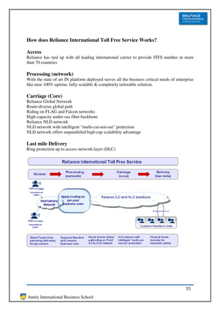 How does Reliance International Toll Free Service Works?

Access
Reliance has tied up with all leading international carrier to provide ITFS number in more
than 70 countries

Processing (network)
With the state of art IN platform deployed serves all the business critical needs of enterprise
like near 100% uptime, fully scalable & completely tailorable solution.

Carriage (Core)
Reliance Global Network
Route-diverse global path
Riding on FLAG and Falcon networks
High-capacity under-sea fiber backbone
Reliance NLD network
NLD network with intelligent “multi-cut-not-out” protection
NLD network offers unparalleled high-cap scalability advantage

Last mile Delivery
Ring protection up to access network layer (DLC)




                                                                                          55
Amity International Business School
 