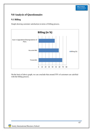 9.0 Analysis of Questionnaire
9.1 Billing
Graph showing customer satisfaction in terms of billing process.



                                         Billing (in %)

 Ease in Upgradation/Downgradation of
                 Plans




                        Accurate Bills
                                                                                     Billing (%)




                          Timely Bills



                                         0   10   20   30   40   50   60   70   80



On the basis of above graph, we can conclude that around 55% of customers are satisfied
with the billing process.




                                                                                                   67
Amity International Business School
 