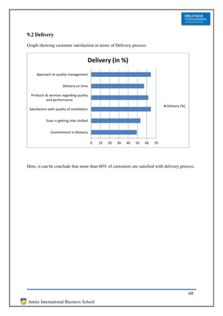 9.2 Delivery
Graph showing customer satisfaction in terms of Delivery process.


                                             Delivery (in %)
      Approach to quality management


                        Delivery on time

  Products & services regarding quality
           and performance
                                                                                    Delivery (%)
 Satisfaction with quality of installation


            Ease in getting links shifted


               Commitment in Delivery

                                             0   10   20   30   40   50   60   70




Here, it can be conclude that more than 60% of customers are satisfied with delivery process.




                                                                                                   68
Amity International Business School
 