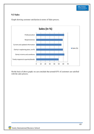 9.3 Sales

Graph showing customer satisfaction in terms of Sales process.



                                              Sales (in %)
                     Professionalism


                     Responsiveness


  Current and updated information

                                                                                  Sales (%)
   Clarity in explaining plans, tarrifs


     Clarity in terms and conditions


 Timely response to queries/doubts

                                          0    10   20   30   40   50   60   70



On the basis of above graph, we can conclude that around 63% of customers are satisfied
with the sales process.




                                                                                              69
Amity International Business School
 