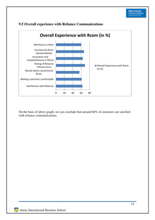 9.5 Overall experience with Reliance Communications


                  Overall Experience with Rcom (in %)
             Working as a team

            Courtesy by Rcom
              representatives
         Innovation and
     competitiveness in RCom…
            Rating of Reliance
                                                             Overall Experience with Rcom
               Infrastructure
                                                             (in %)
    Would clients recommend
              Rcom

 Making customers comfortable

      Satisfaction with Reliance

                                   0   20   40   60   80




On the basis of above graph, we can conclude that around 66% of customers are satisfied
with reliance communications.




                                                                                            71
Amity International Business School
 