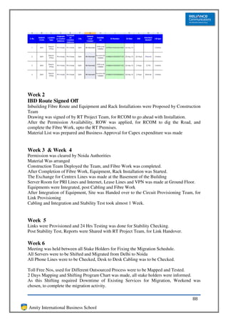 Week 2
IBD Route Signed Off
Inbuilding Fibre Route and Equipment and Rack Installations were Proposed by Construction
Team
Drawing was signed of by RT Project Team, for RCOM to go ahead with Installation.
After the Permission Availability, ROW was applied, for RCOM to dig the Road, and
complete the Fibre Work, upto the RT Premises.
Material List was prepared and Business Approval for Capex expenditure was made


Week 3 & Week 4
Permission was cleared by Noida Authorities
Material Was arranged
Construction Team Deployed the Team, and Fibre Work was completed.
After Completion of Fibre Work, Equipment, Rack Installation was Started.
The Exchange for Centrex Lines was made at the Basement of the Building
Server Room for PRI Lines and Internet, Lease Lines and VPN was made at Ground Floor.
Equipments were Integrated, post Cabling and Fibre Work
After Integration of Equipment, Site was Handed over to the Circuit Provisioning Team, for
Link Provisioning
Cabling and Integration and Stability Test took almost 1 Week.


Week 5
Links were Provisioned and 24 Hrs Testing was done for Stability Checking.
Post Stability Test, Reports were Shared with RT Project Team, for Link Handover.

Week 6
Meeting was held between all Stake Holders for Fixing the Migration Schedule.
All Servers were to be Shifted and Migrated from Delhi to Noida
All Phone Lines were to be Checked, Desk to Desk Cabling was to be Checked.

Toll Free Nos, used for Different Outsourced Process were to be Mapped and Tested.
2 Days Mapping and Shifting Program Chart was made, all stake holders were informed.
As this Shifting required Downtime of Existing Services for Migration, Weekend was
chosen, to complete the migration activity.

                                                                                     88
Amity International Business School
 