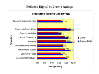 Reliance Digital vs Croma ratings
CONSUMER EXPERIENCE RATING
6.51
7.13

Consumer Experience Index

8.30

Freedom to Touch & Feel
5.87
6.47

Promotions & Offers
Parameters

9.20

7.73
8.43

Locational Convenience

8.00

Ambience

Croma
9.53

7.07
7.10

Choice of Brands/ Models

7.73

Pre Purchase Support

8.97

6.60
7.13

Competitive Prices

7.80
8.17

Assortment of Products
0.00

2.00

4.00

6.00

Average Rating

8.00

10.00

Reliance Digital

 
