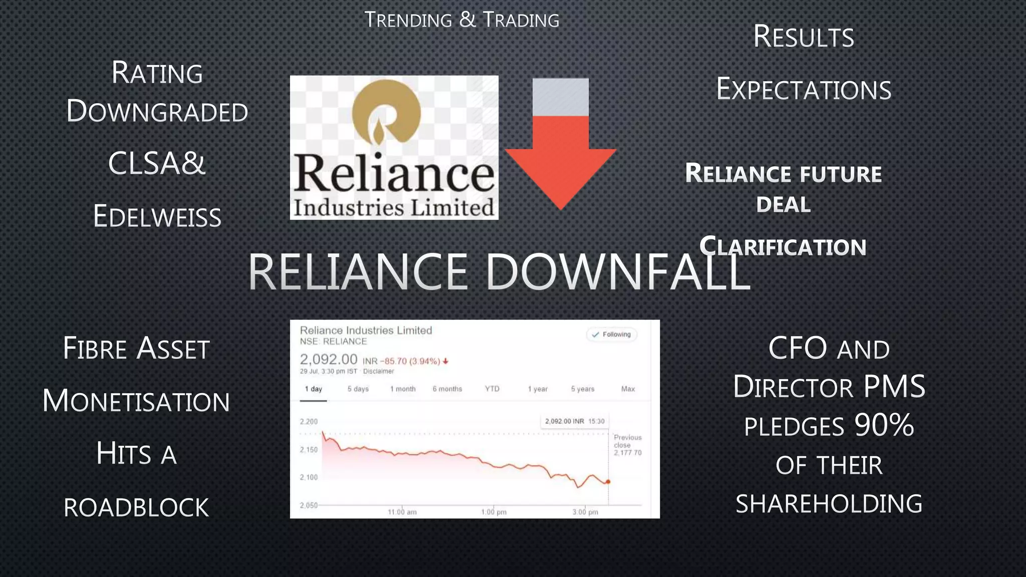 Reliance downfall 4 and Quarter 1 Results Expectations Pledging of