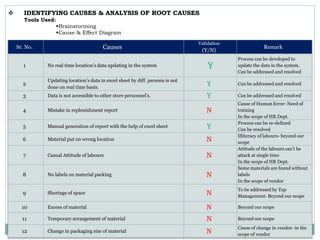  IDENTIFYING CAUSES & ANALYSIS OF ROOT CAUSES
Tools Used:
Brainstorming
Cause & Effect Diagram
Sr. No. Causes
Validation
(Y/N)
Remark
1 No real time location’s data updating in the system Y
Process can be developed to
update the data in the system.
Can be addressed and resolved
2
Updating location’s data in excel sheet by diff. persons is not
done on real time basis.
Y Can be addressed and resolved
3 Data is not accessible to other store personnel’s. Y Can be addressed and resolved
4 Mistake in replenishment report N
Cause of Human Error- Need of
training
In the scope of HR Dept.
5 Manual generation of report with the help of excel sheet Y
Process can be re-defined
Can be resolved
6 Material put on wrong location N
Illiteracy of labours- beyond our
scope
7 Casual Attitude of labours N
Attitude of the labours can’t be
attack at single time
In the scope of HR Dept.
8 No labels on material packing N
Some materials are found without
labels
In the scope of vendor
9 Shortage of space N
To be addressed by Top
Management- Beyond our scope
10 Excess of material N Beyond our scope
11 Temporary arrangement of material N Beyond our scope
12 Change in packaging size of material N
Cause of change in vendor- in the
scope of vendor
 