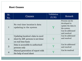 Sr.
No.
Causes
Validation
(Y/N) Remark
1
No real time location’s data
updating in the system Y
Process can be
developed to
update the data in
the system.
Can be addressed
and resolved
2
Updating location’s data in excel
sheet by diff. persons is not done
on real time basis
Y
Can be addressed
and resolved
3
Data is accessible to authorised
persons only
Y
Can be addressed
and resolved
4
Manual generation of report with
the help of excel sheet
Y
Can be resolved
Root Causes
 