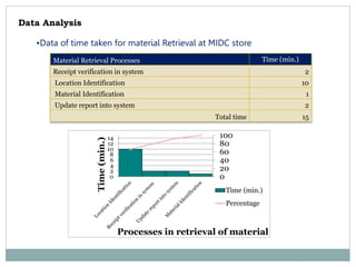 Data Analysis
•Data of time taken for material Retrieval at MIDC store
Material Retrieval Processes Time (min.)
Receipt verification in system 2
Location Identification 10
Material Identification 1
Update report into system 2
Total time 15
0
20
40
60
80
100
0
2
4
6
8
10
12
14
Time(min.)
Processes in retrieval of material
Time (min.)
Percentage
 