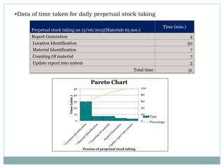 •Data of time taken for daily perpetual stock taking
Perpetual stock taking on 15/06/2015(Materials 65 nos.)
Time (min.)
Report Generation 4
Location Identification 30
Material Identification 7
Counting Of material 7
Update report into system 3
Total time 51
0
20
40
60
80
100
0
10
20
30
40
50
Time(min.)
Process of perpetual stock taking
Pareto Chart
Time
Percentage
 
